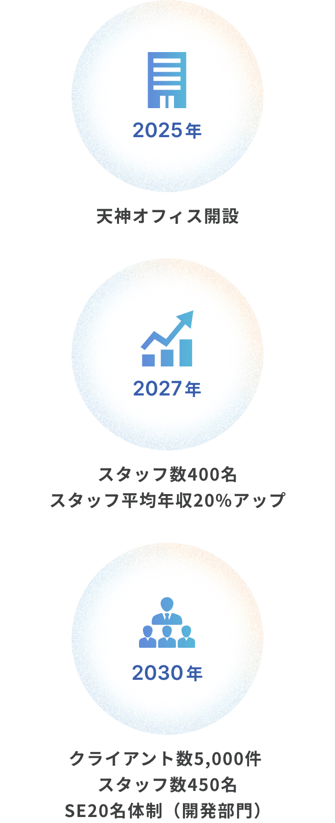 2025年 天神オフィス開設 2027年 スタッフ数400名 スタッフ平均年収20%アップ 2030年 クライアント数5,000件 スタッフ数450名 SE20名体制（開発部門）