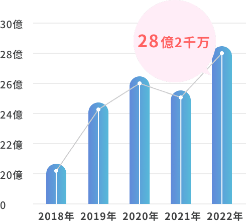 過去5年の売上実績グラフ