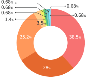 福岡県25.2% 長崎県28% 佐賀県38.5% 神奈川県0.68% 熊本県3.5% 埼玉県0.68% 山口県0.68% 愛媛県0.68% 東京都1.4% 大分県0.68% 