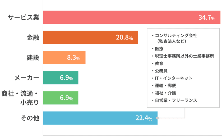 サービス業34.7% 金融20.8% 建設8.3% メーカー6.9% 商社・流通・小売り6.9% その他22.4%