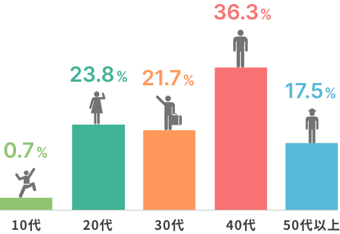 10代0.7% 20代23.8% 30代21.7% 40代36.3% 50代以上17.5%