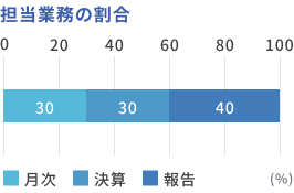 担当業務の割合