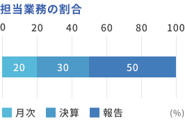 担当業務の割合