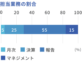 担当業務の割合