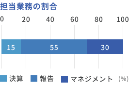 担当業務の割合