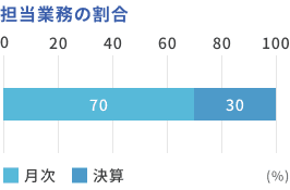 担当業務の割合