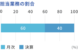 担当業務の割合