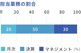 担当業務の割合